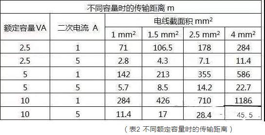 在什么情况下常用的电流互感器选择1A呢？