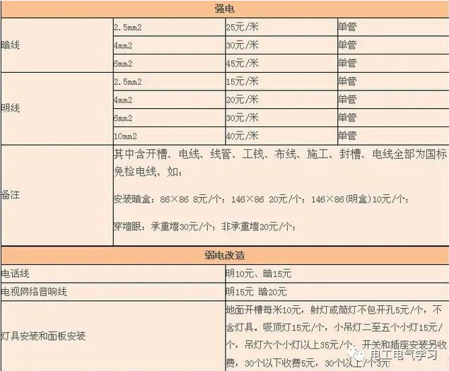 不要再受骗了，家里装修水电改造费用这么算！