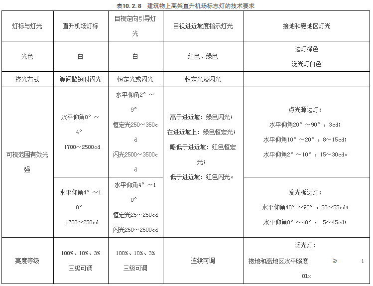 超高层建筑电气设计有新要求!