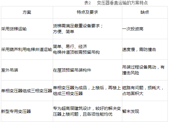 超高层建筑电气设计有新要求!