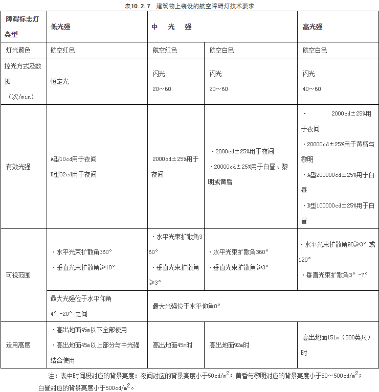 超高层建筑电气设计有新要求!
