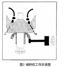 圆锥破碎机的工作原理