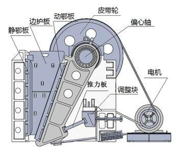 颚式破碎机的工作原理