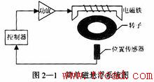 磁悬浮轴承的工作原理