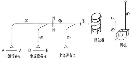 通风除尘系统的阻力计算与阻力平衡