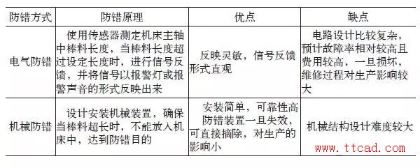 机床上的防错设计