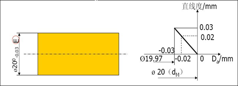 尺寸公差和形位公差关系的公差原则