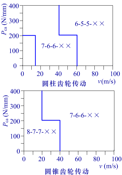 齿轮传动的 设计参数、许用应力与精度选择