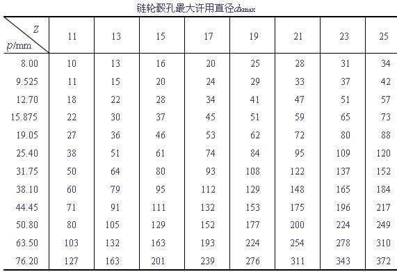 滚子链传动的设计计算