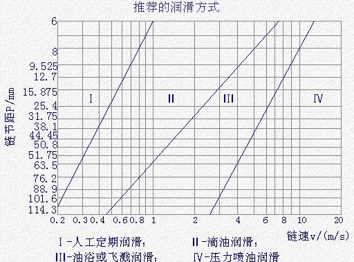 滚子链传动的设计计算