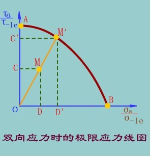 双向稳定变应力时的疲劳强度计算