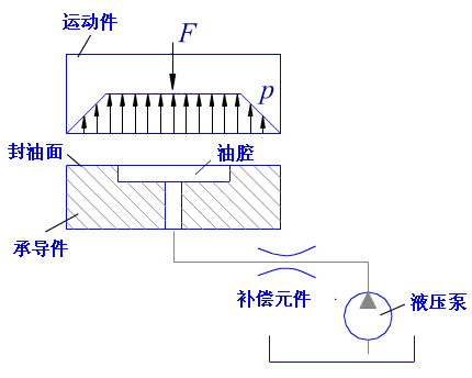 液体润滑原理简介