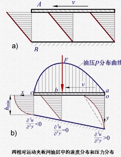 液体润滑原理简介