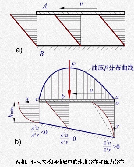 液体润滑原理简介