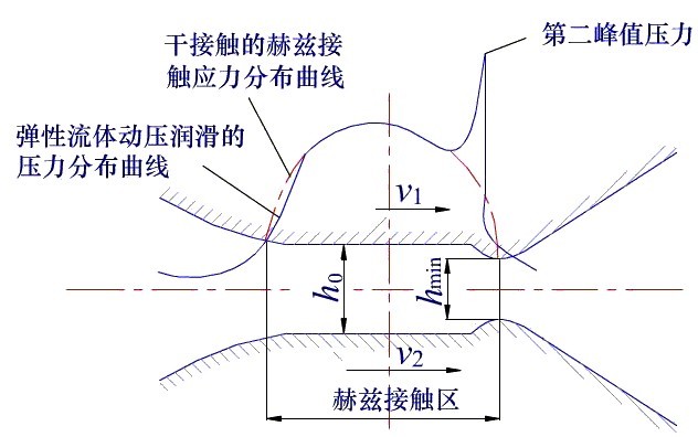 液体润滑原理简介