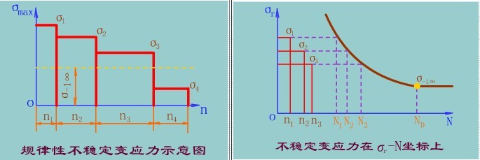 单向不稳定变应力时的疲劳强度计算