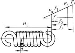 圆柱螺旋拉伸弹簧的结构及基本参数关系式
