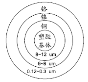 塑胶件结构设计之装饰件与电镀件设计