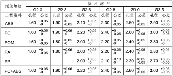 塑胶件结构设计之柱子和孔的设计