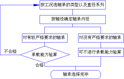 滚动轴承类型的选择