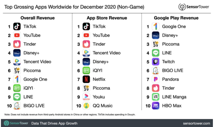 TikTok是2020年12月收入最高的移动应用程序