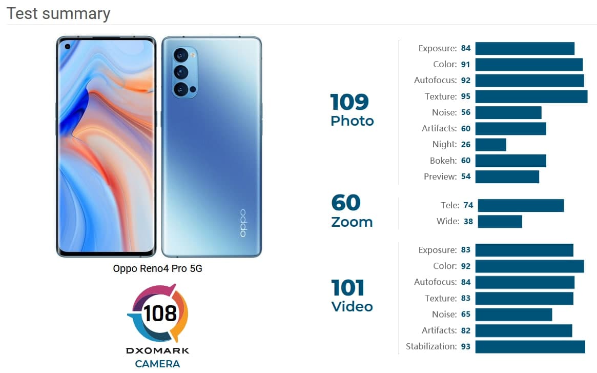 Oppo Reno4 Pro 5G在DxOMark相机测试中获得104分